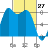Neptune Beach tide chart for Sunday, February 27, 2022