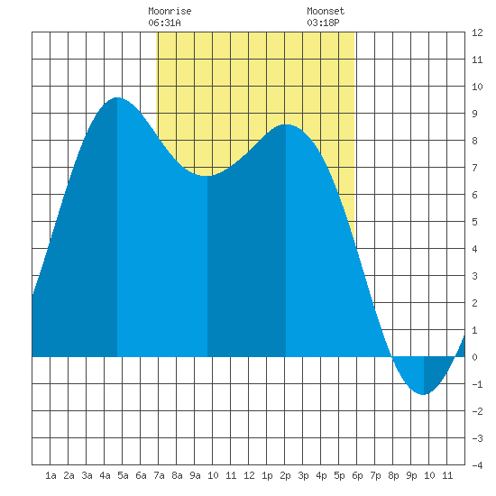Neptune Beach tide chart for Monday, February 28, 2022
