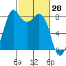 Neptune Beach tide chart for Monday, February 28, 2022