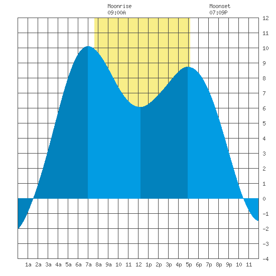 Neptune Beach tide chart for Wednesday, February 2, 2022