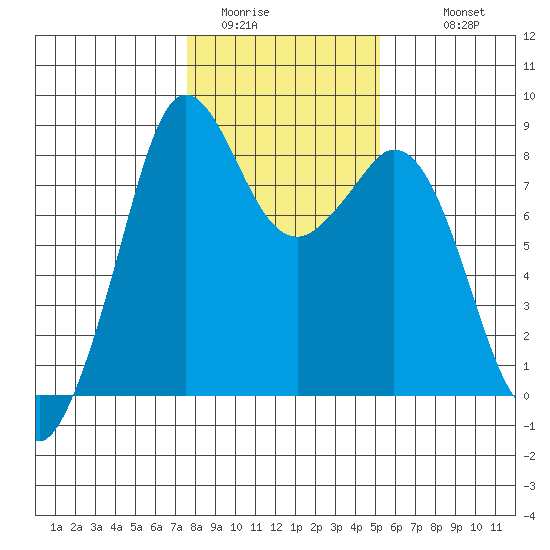 Neptune Beach tide chart for Thursday, February 3, 2022