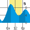 Neptune Beach tide chart for Saturday, February 5, 2022