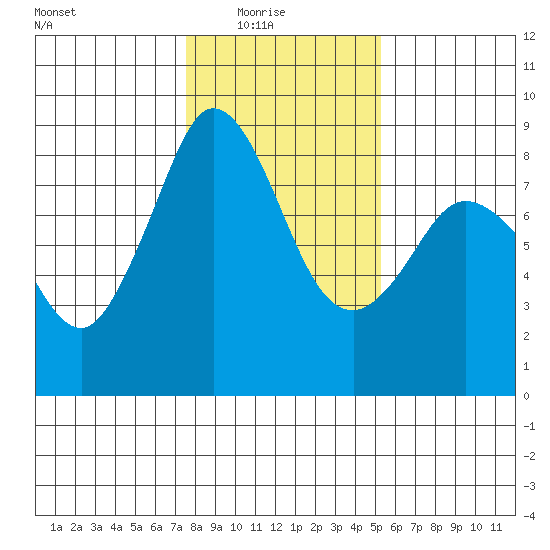 Neptune Beach tide chart for Sunday, February 6, 2022