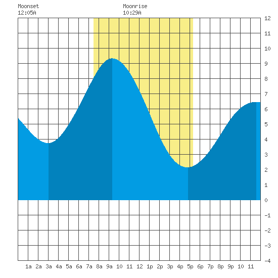 Neptune Beach tide chart for Monday, February 7, 2022