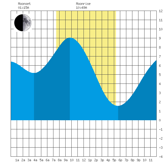 Neptune Beach tide chart for Tuesday, February 8, 2022