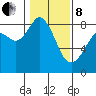 Neptune Beach tide chart for Tuesday, February 8, 2022