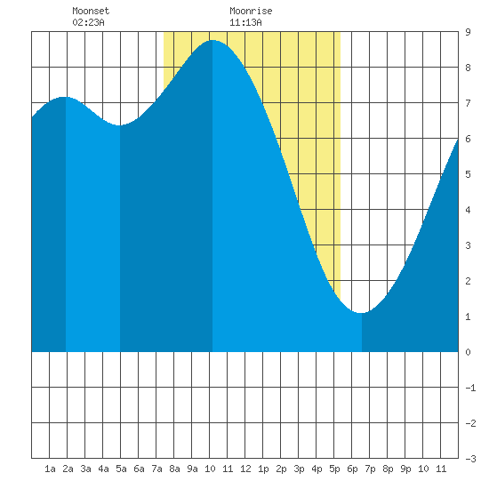 Neptune Beach tide chart for Wednesday, February 9, 2022