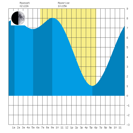 Neptune Beach tide chart for Thursday, March 10, 2022