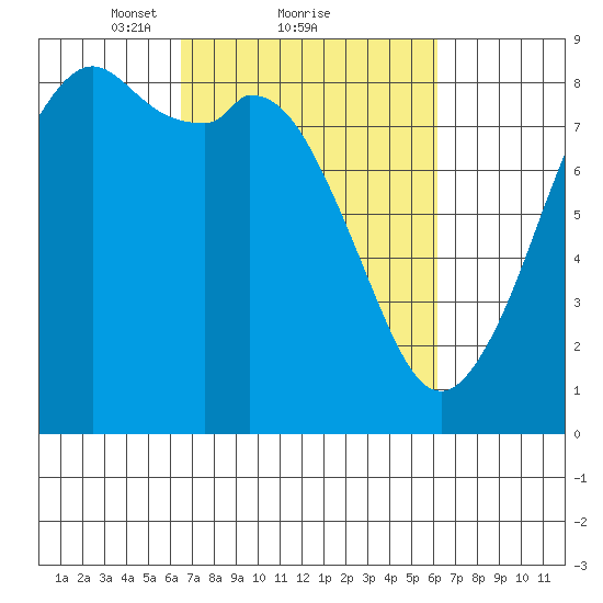 Neptune Beach tide chart for Friday, March 11, 2022