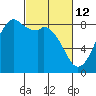 Neptune Beach tide chart for Saturday, March 12, 2022