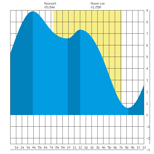 Neptune Beach tide chart for Sunday, March 13, 2022