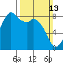 Neptune Beach tide chart for Sunday, March 13, 2022