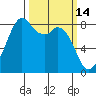 Neptune Beach tide chart for Monday, March 14, 2022