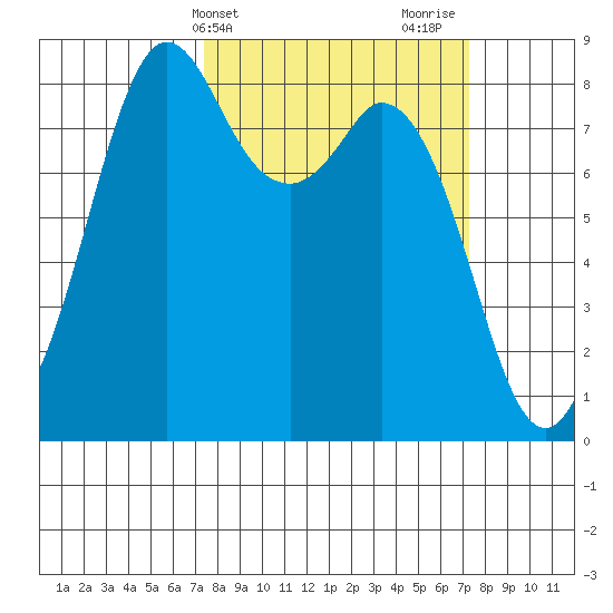 Neptune Beach tide chart for Tuesday, March 15, 2022