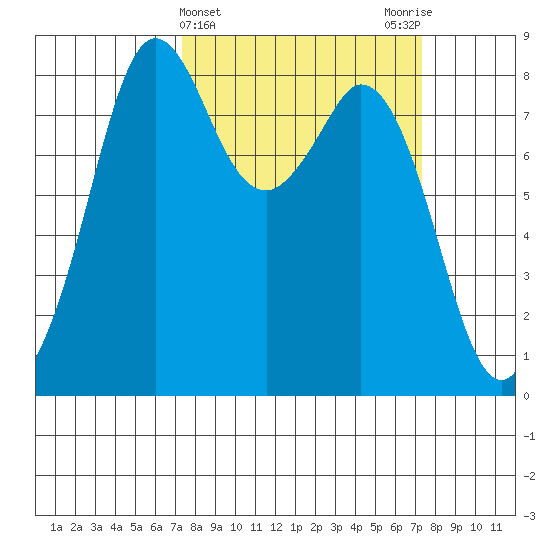 Neptune Beach tide chart for Wednesday, March 16, 2022