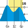 Neptune Beach tide chart for Wednesday, March 16, 2022