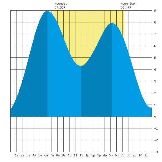 Neptune Beach tide chart for Thursday, March 17, 2022