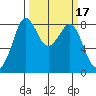 Neptune Beach tide chart for Thursday, March 17, 2022