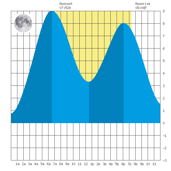 Neptune Beach tide chart for Friday, March 18, 2022