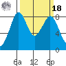 Neptune Beach tide chart for Friday, March 18, 2022