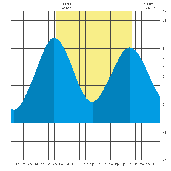 Neptune Beach tide chart for Saturday, March 19, 2022
