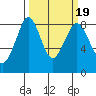 Neptune Beach tide chart for Saturday, March 19, 2022