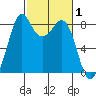Neptune Beach tide chart for Tuesday, March 1, 2022