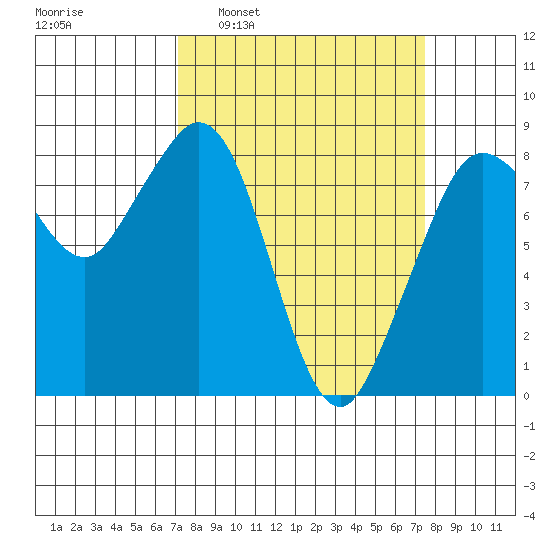 Neptune Beach tide chart for Tuesday, March 22, 2022