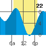 Neptune Beach tide chart for Tuesday, March 22, 2022