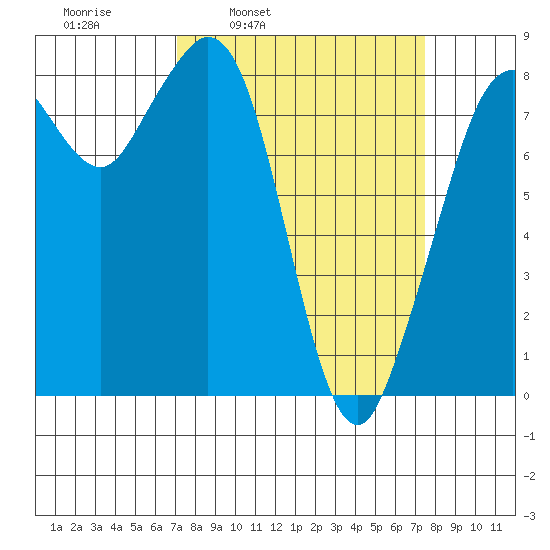 Neptune Beach tide chart for Wednesday, March 23, 2022