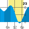 Neptune Beach tide chart for Wednesday, March 23, 2022