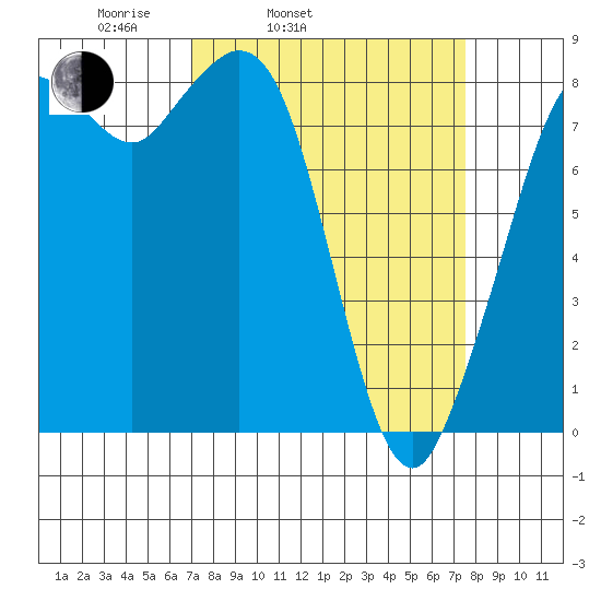 Neptune Beach tide chart for Thursday, March 24, 2022