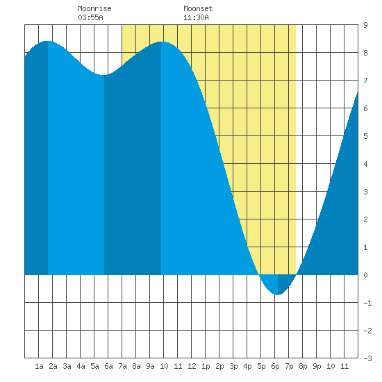 Neptune Beach tide chart for Friday, March 25, 2022