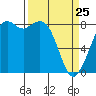 Neptune Beach tide chart for Friday, March 25, 2022