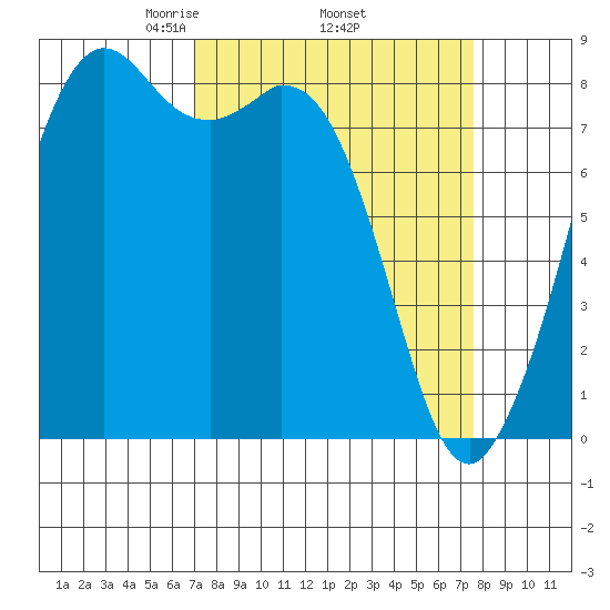 Neptune Beach tide chart for Saturday, March 26, 2022