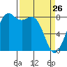 Neptune Beach tide chart for Saturday, March 26, 2022