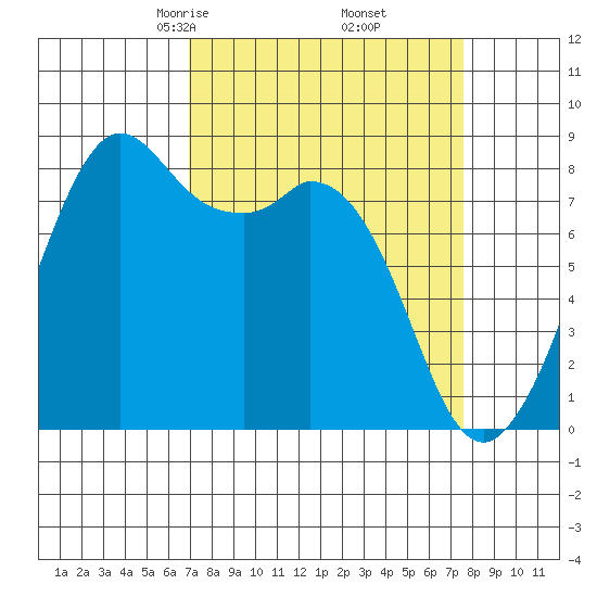 Neptune Beach tide chart for Sunday, March 27, 2022