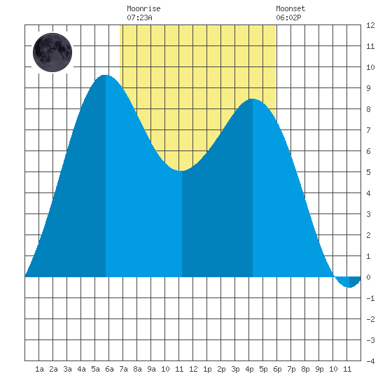 Neptune Beach tide chart for Wednesday, March 2, 2022