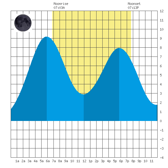 Neptune Beach tide chart for Thursday, March 31, 2022