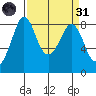 Neptune Beach tide chart for Thursday, March 31, 2022