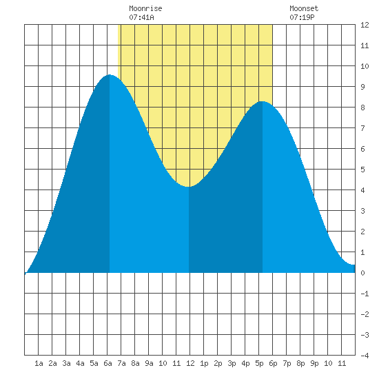 Neptune Beach tide chart for Thursday, March 3, 2022