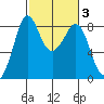Neptune Beach tide chart for Thursday, March 3, 2022