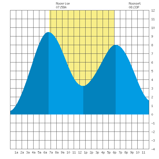 Neptune Beach tide chart for Friday, March 4, 2022