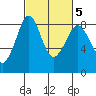 Neptune Beach tide chart for Saturday, March 5, 2022