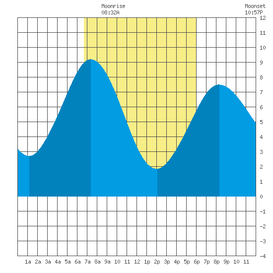 Neptune Beach tide chart for Sunday, March 6, 2022