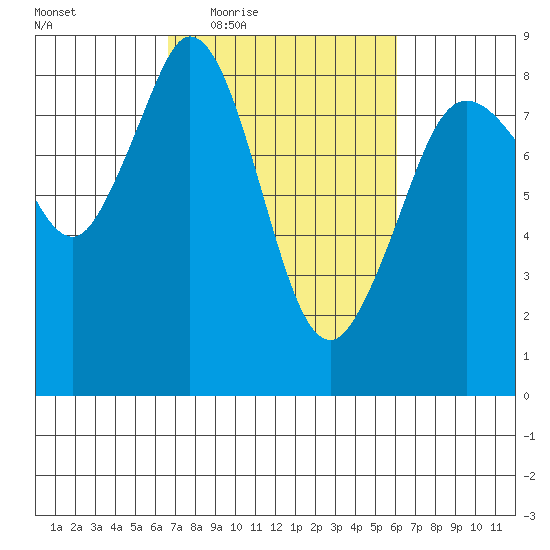 Neptune Beach tide chart for Monday, March 7, 2022