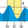 Neptune Beach tide chart for Monday, March 7, 2022