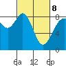 Neptune Beach tide chart for Tuesday, March 8, 2022