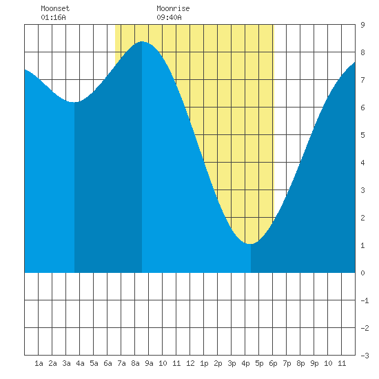 Neptune Beach tide chart for Wednesday, March 9, 2022