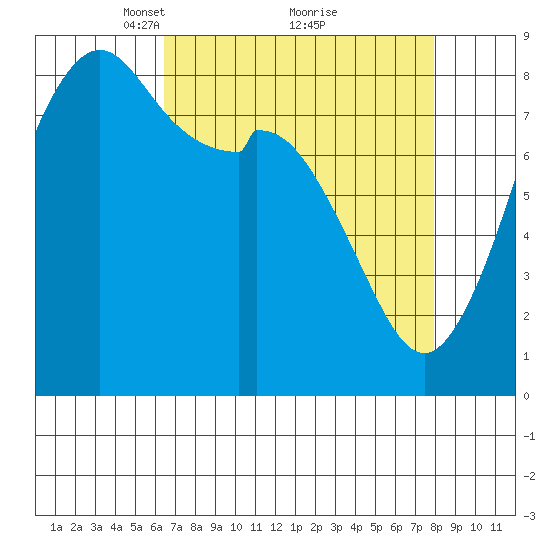 Neptune Beach tide chart for Sunday, April 10, 2022